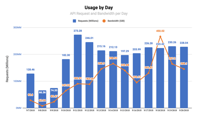 Greymass API - Usage by Day - API Requests and Bandwidth per Day