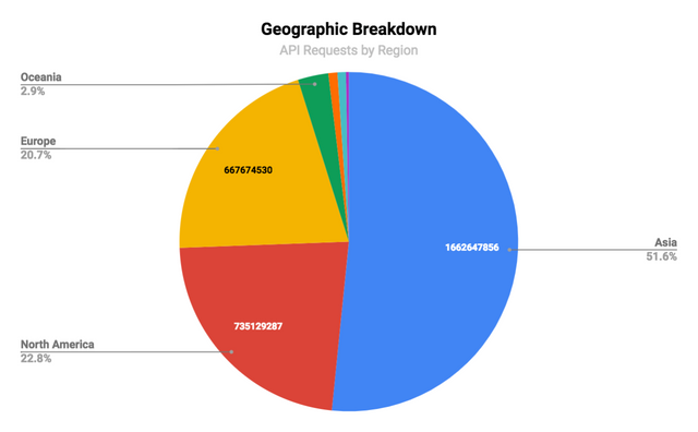 Greymass API - Geographic Breakdown - API Requests by Region