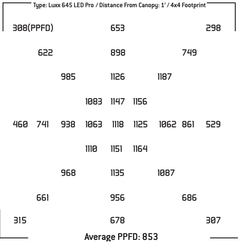 Luxx 645 Pro LED Grow Light 12” above a 4’ x 4’ footprint coverage area