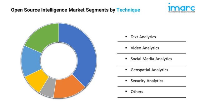 Open Source Intelligence Market Size, Share, Trends, and Report 2025-2033