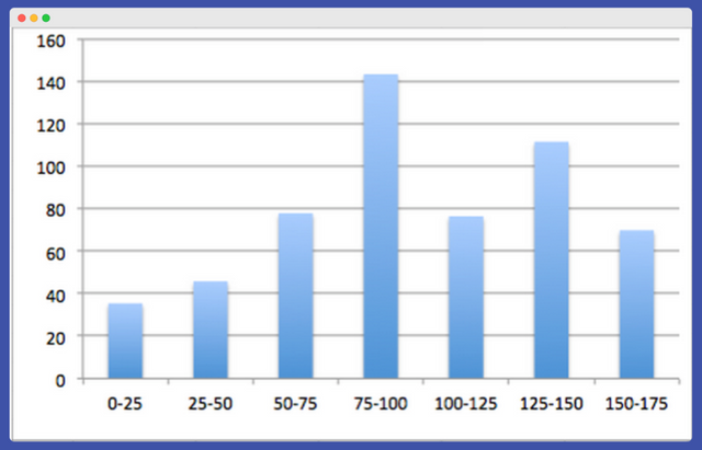 Chart to show the amount of photos you should use in an aritcle