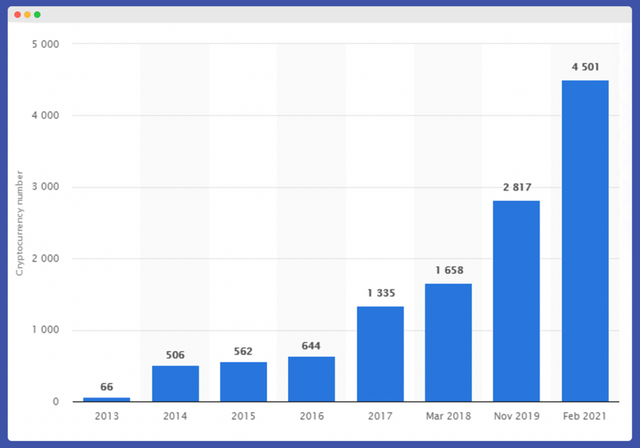 Crypto SEO strategy total cryptocurrencies over time