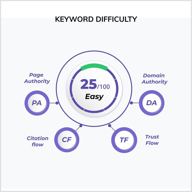 How does keyword difficulty work?