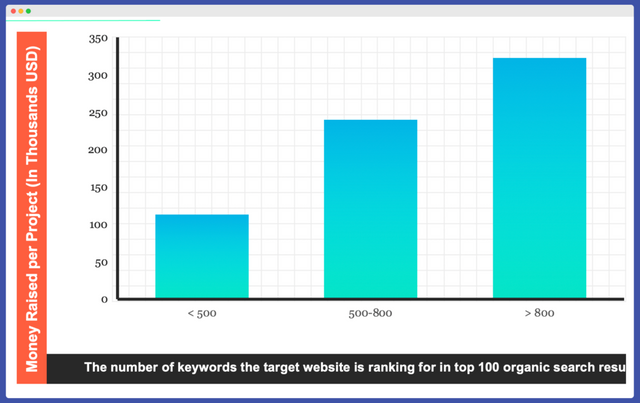 Keywords in the top 100 against project money raised for crypto SEo strategy