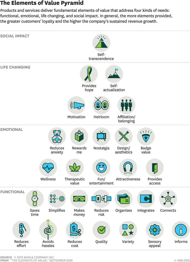 The Elements of Value Pyramid