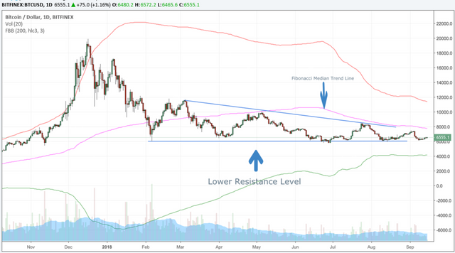 My Better Bitcoin Chart 9:15:2018