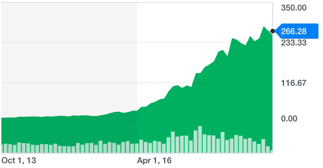 Nvda Chart 9:21:2018