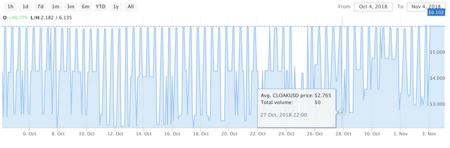 CloakCoin Chart 11:4:2018