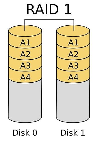 RAID-1 Mirror