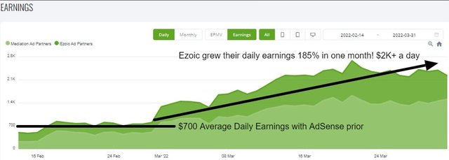 Ezoic Earning Example