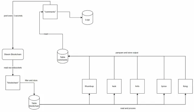 The System Design Diagram of the Steem Blockchain Bots