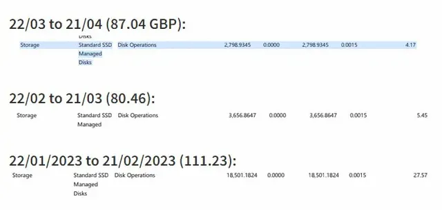 Azure Subscription Costs Vary due to SSD Disk Operations