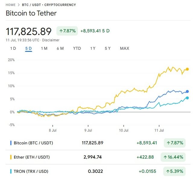 BTC Reaches the All Time High 118K