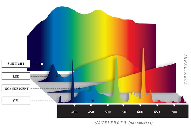 Image result for incandescent LED spectrum