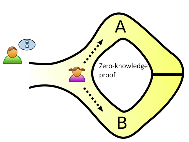 Zero-knowledge proof