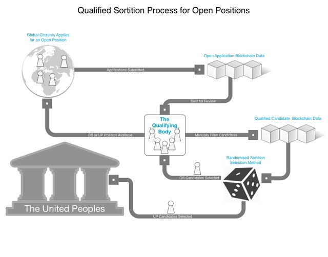 Qualified Sortition Process