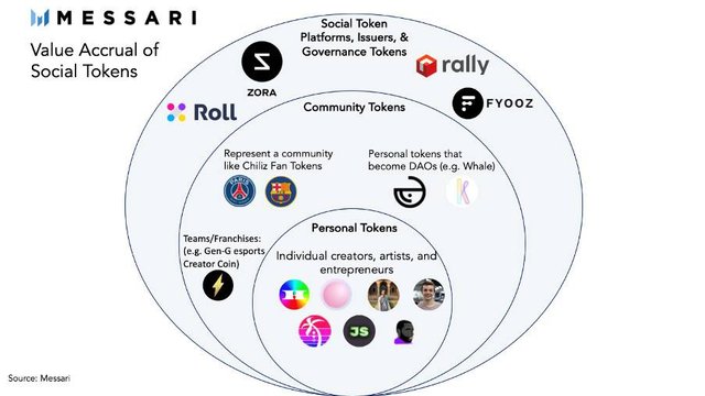 Messari: Graphical social token categories and value capture