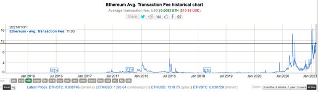 Rollup, the expansion artifact of Ethereum Layer 2, has a performance increase of 300 times and will never be "blocked" again?