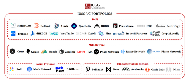 IOSG Ventures 2020 portfolio