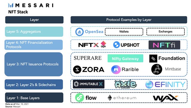 Will the NFT bubble burst or will continue to rise, trading and publishing platforms will have a market value of 5-7 times this year?