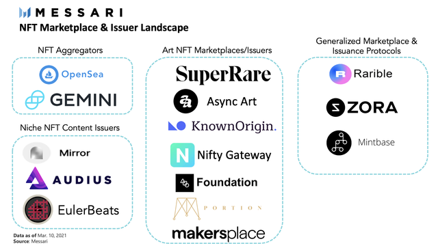 Will the NFT bubble burst or will continue to rise, trading and publishing platforms will have a market value of 5-7 times this year?