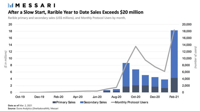 Will the NFT bubble burst or will continue to rise, trading and publishing platforms will have a market value of 5-7 times this year?