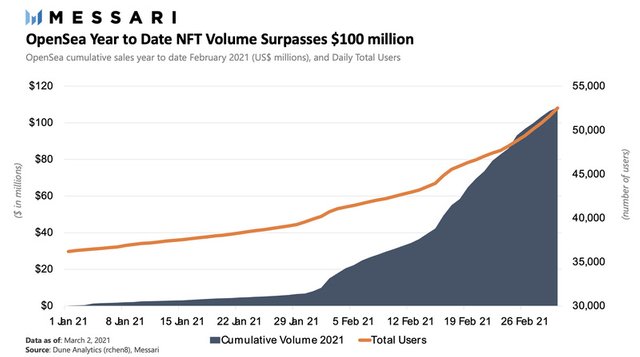 Will the NFT bubble burst or will continue to rise, trading and publishing platforms will have a market value of 5-7 times this year?