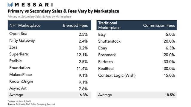 Will the NFT bubble burst or will continue to rise, trading and publishing platforms will have a market value of 5-7 times this year?