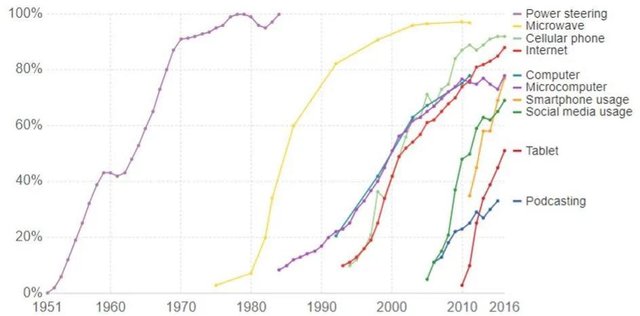 Bitcoin World-Will Bitcoin be adopted by the public with an exponential growth rate?