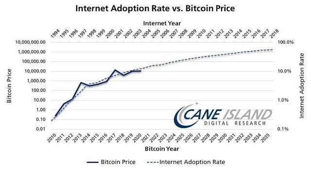 Bitcoin World-Will Bitcoin be adopted by the public with an exponential growth rate?