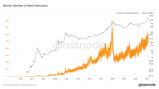 Bitcoin World-Will Bitcoin be adopted by the public with an exponential growth rate?