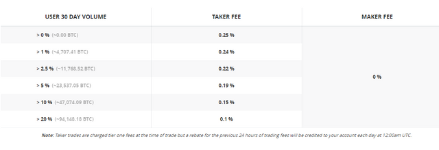 How To Not Pay Coinbase Fees Usd To Btc Eth Ltc Steemit - 