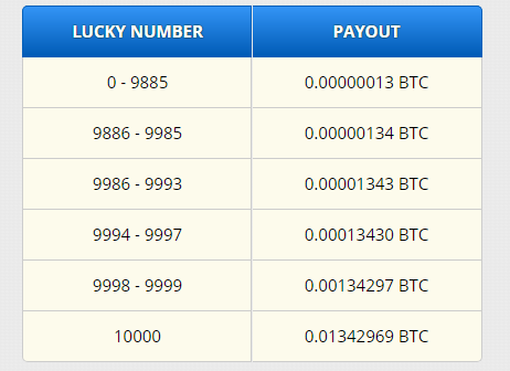 Earn Free !   Bitcoin Every Hour And Win Jackpot Every Week Steemit - 