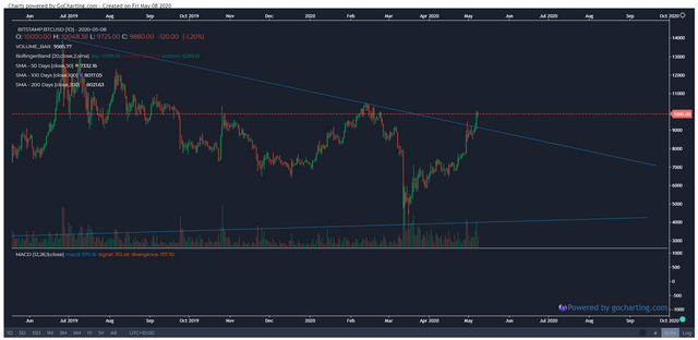 Bitcoin-Daily-08-5-2020