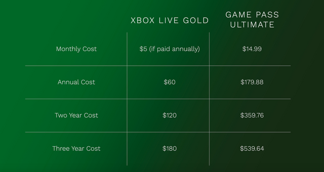 xbox live pass cost