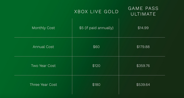 Xbox gold deals live ultimate