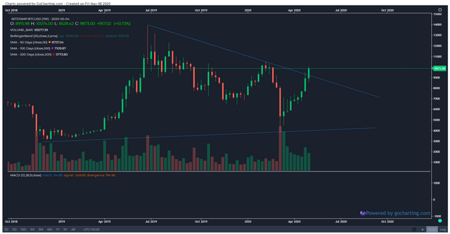 Bitcoin-weekly-08-5-2020