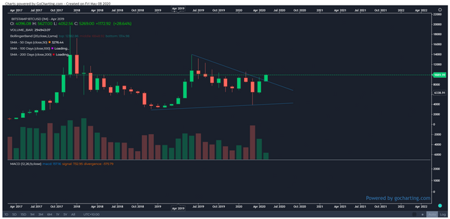 Bitcoin-Monthly-08-5-2020