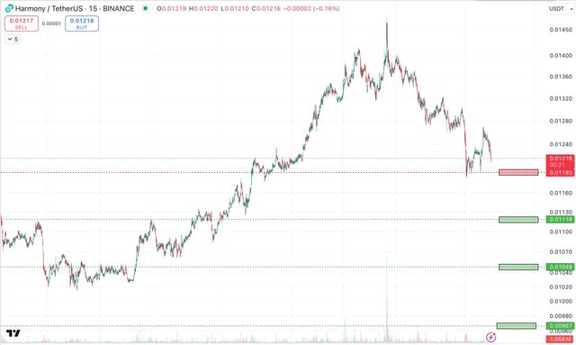 HARMONY/USDT (ONE/USDT)