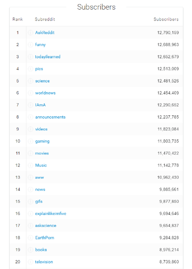 reddit by subscriber