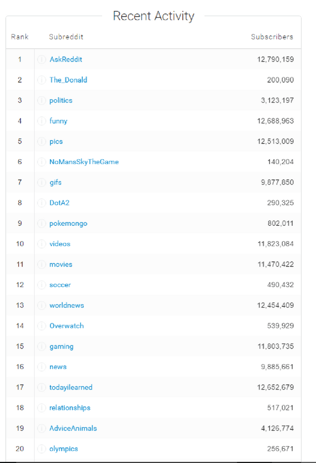 reddit by active discussion