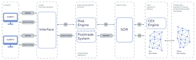 Order routing process at hybrid exchange Qurrex