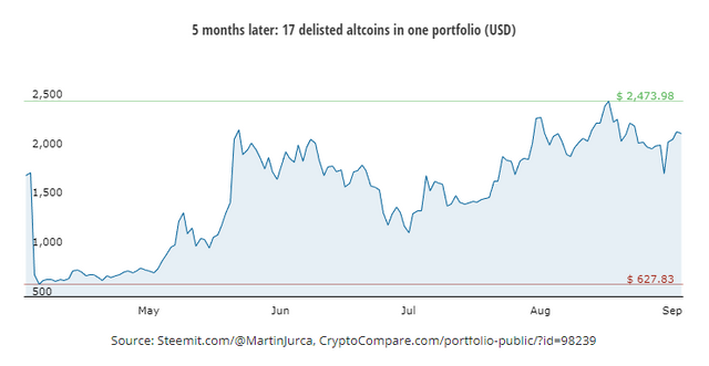 Graph: 5 months later: 17 delisted altcoins in one portfolio (USD)