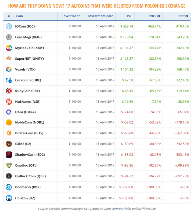 Chart: How are they doing now? 17 altcoins that were delisted from Poloniex exchange