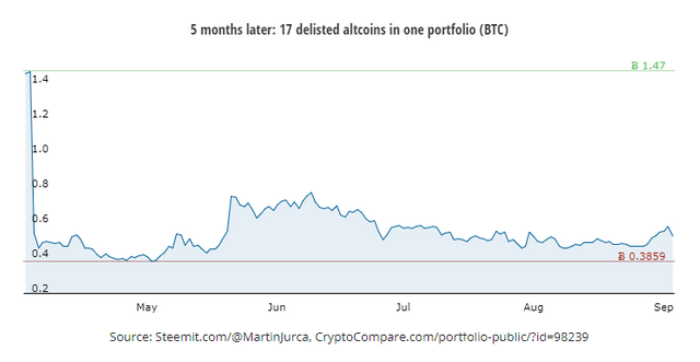 Graph: 5 months later: 17 delisted altcoins in one portfolio (BTC)
