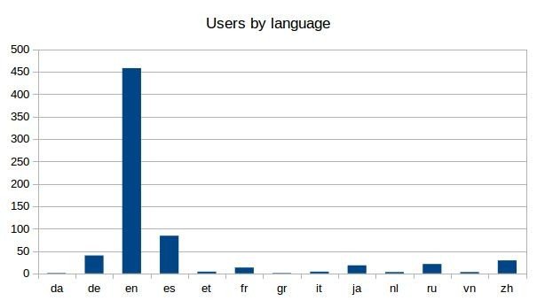 Language set