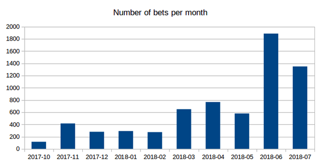 Number of bets per month