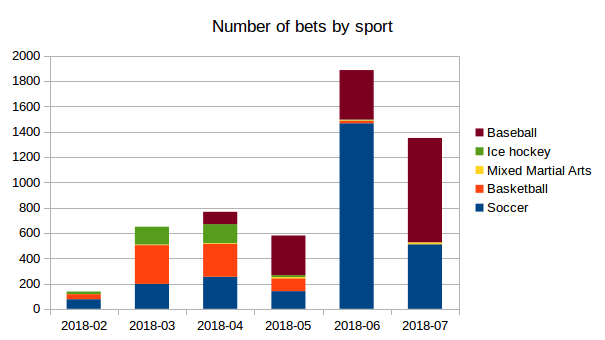 Bets by sport