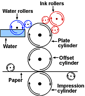 Diagram: offset printing