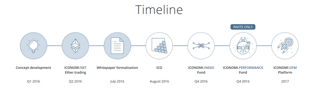 ICONOMI ICO Timeline